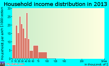 Westminster household income distribution