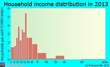 Hytop household income distribution