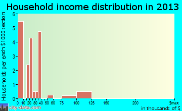Windsor household income distribution