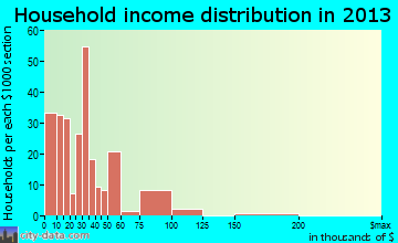 Woodruff household income distribution