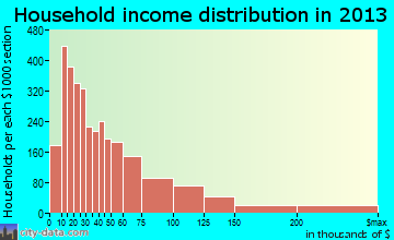 Palm Springs household income distribution