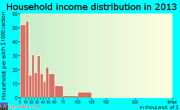 Allendale household income distribution