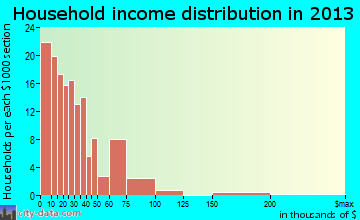 Andrews household income distribution