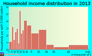 Arcadia Lakes household income distribution