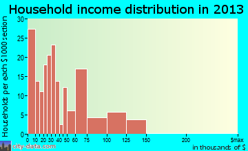 Bamberg household income distribution
