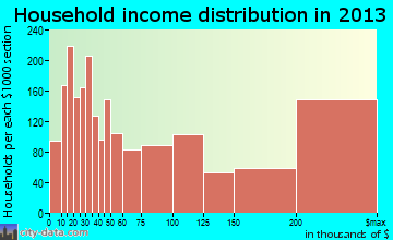 Palo Alto household income distribution