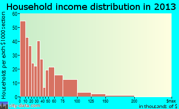 Barnwell household income distribution