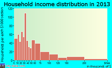 Beaufort household income distribution
