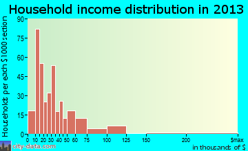 Belton household income distribution