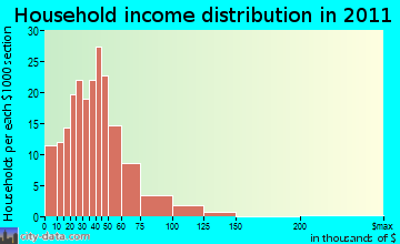 Mount Pisgah household income distribution