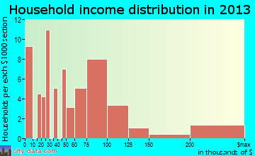 Palo Cedro household income distribution