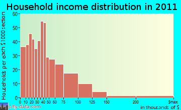 Fork household income distribution