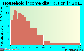St. Helena household income distribution