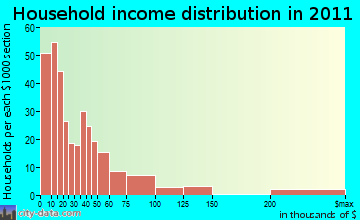 Sheldon household income distribution