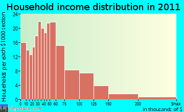 Wando household income distribution