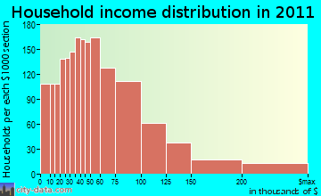 James Island household income distribution