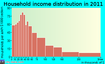 Johns Island household income distribution
