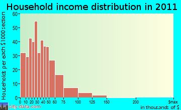 Macedonia, SC household income