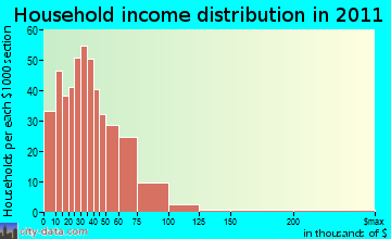 Landsford household income distribution