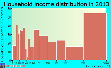 Palos Verdes Estates, CA household income
