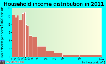 Green Pond household income distribution