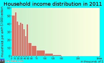 Hendersonville household income distribution