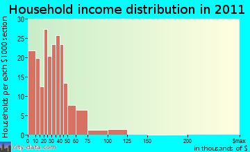 Little Rock household income distribution