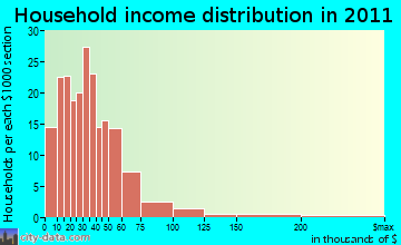 Plantersville household income distribution