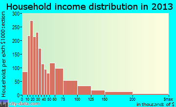 Paradise household income distribution