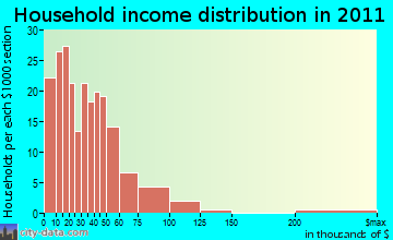 Sampit-Santee household income distribution