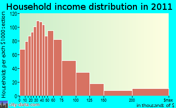 Waccamaw household income distribution