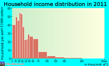 Longs household income distribution