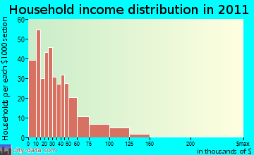 Floyds household income distribution