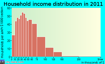 Van Wyck household income distribution