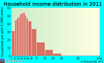 Oakway household income distribution