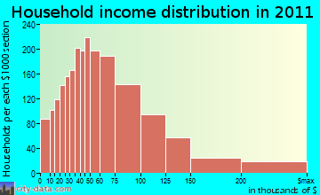 Pontiac household income distribution