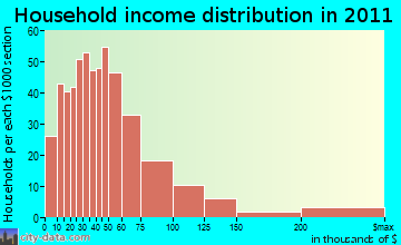 Pauline household income distribution