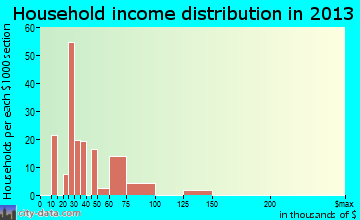 Parkwood, CA household income
