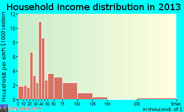 Alexandria household income distribution