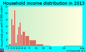 Alcester household income distribution