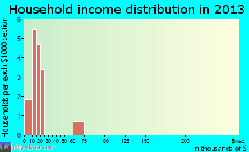 Allen household income distribution