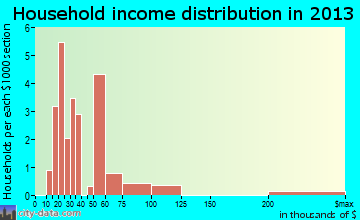 Alpena household income distribution