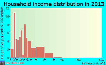 Armour household income distribution
