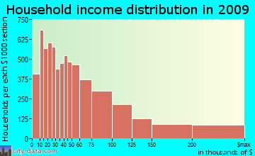 Pasadena household income distribution