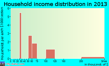 Lake City household income distribution