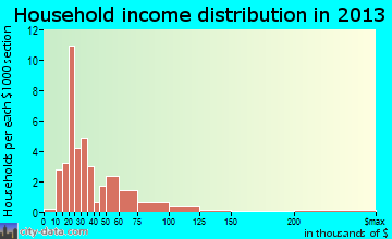Lake Norden household income distribution