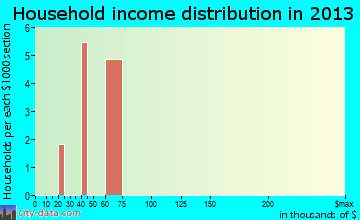 Long Lake household income distribution