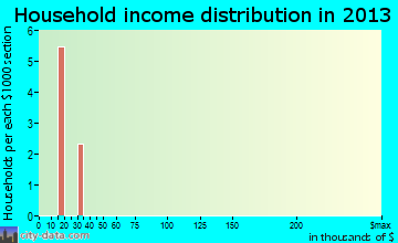 Loomis household income distribution