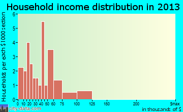 McIntosh household income distribution