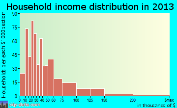 Madison household income distribution